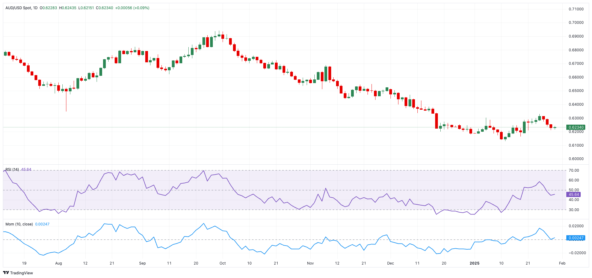 澳元/美元价格预测:0.6200附近有暂时支撑