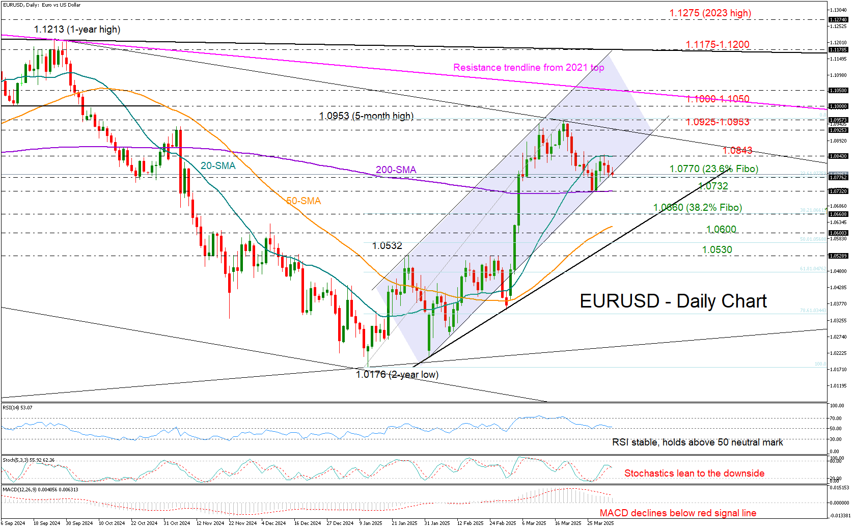 欧元/美元在美国关税决定临近时岌岌可危