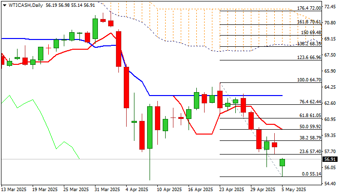 WTI前景：OPEC+再次增加产量，油价周一暴跌
